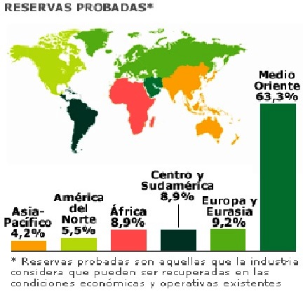 PETROLEO - RESERVAS